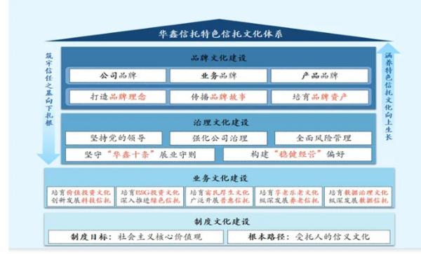 信托文化筑牢发展根基 创新普惠金融服务实体经济冰球突破游戏华鑫信托党委书记、董事