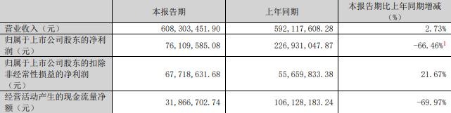 75%股份 标的Q1亏损去年营收降冰球突